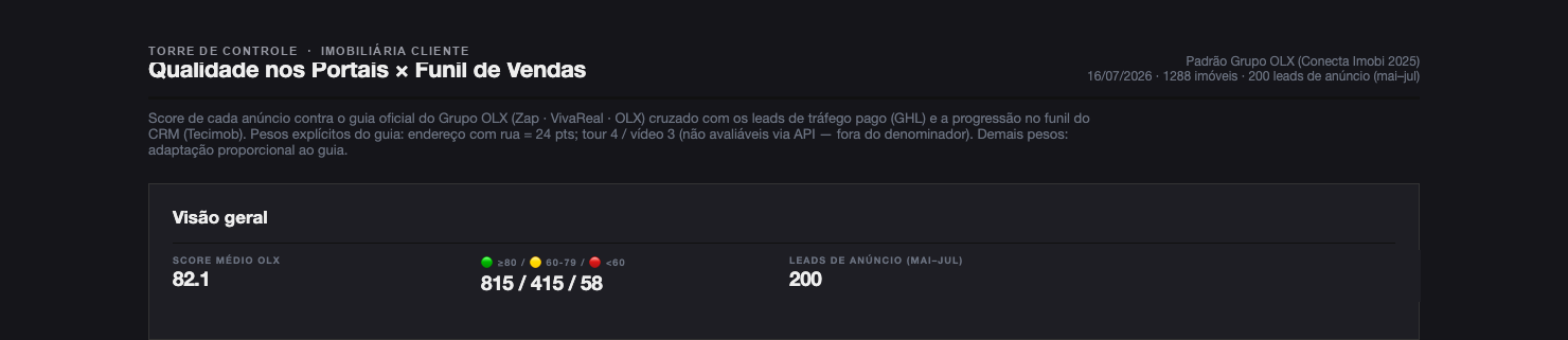 Torre de Controle — relatório de qualidade nos portais cruzado com o funil de vendas